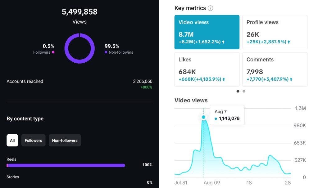 Reels increase social media engagement